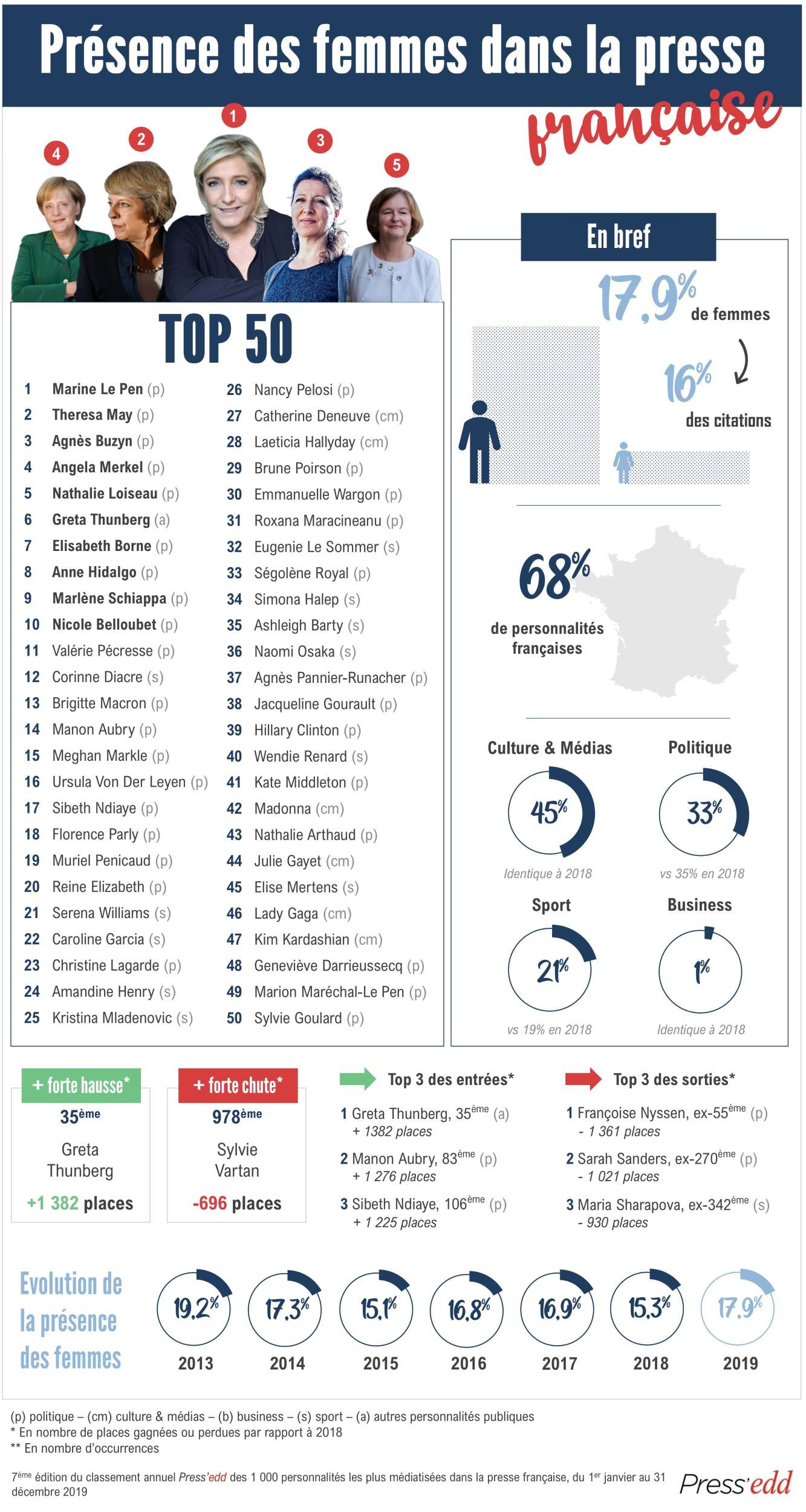 Top 50 femmes - 1000 de la presse française