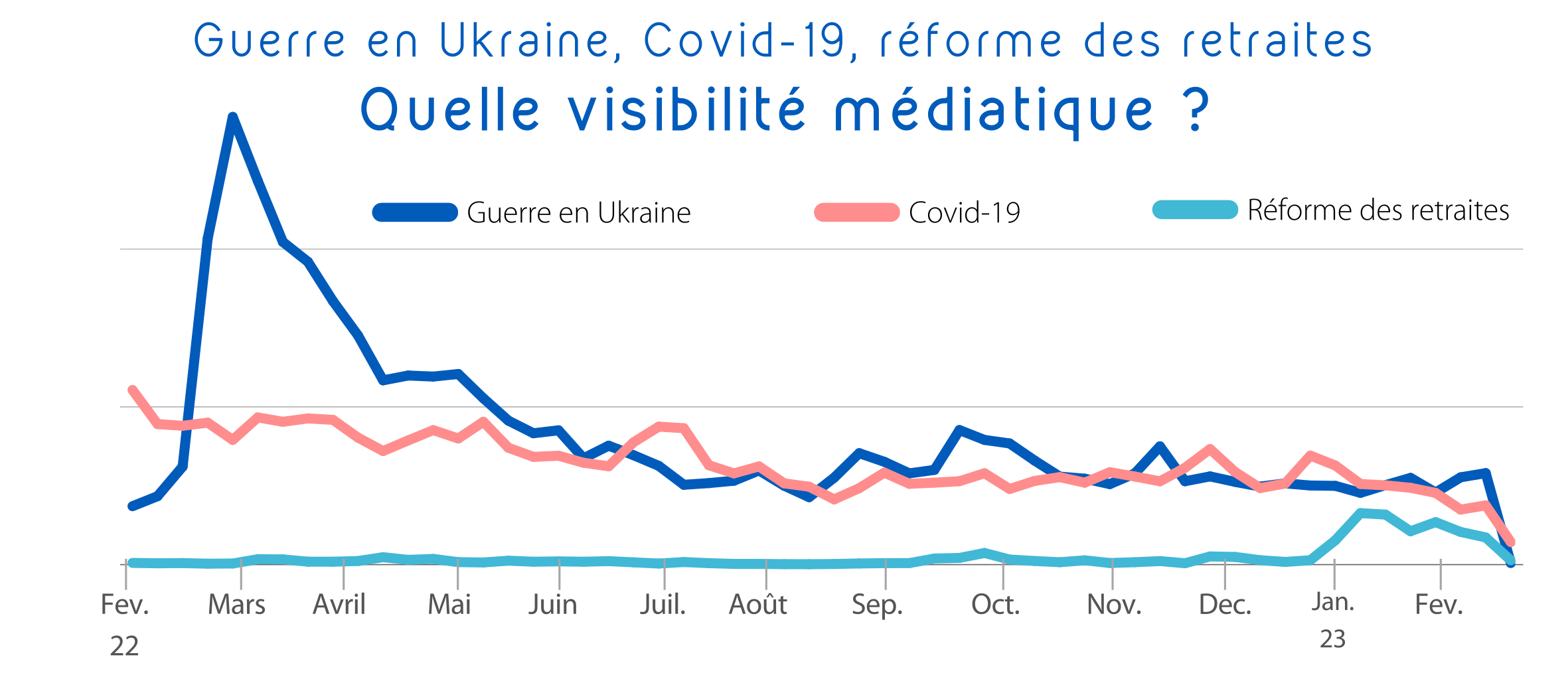 Graphique visibilité médiatique guerre en Ukraine